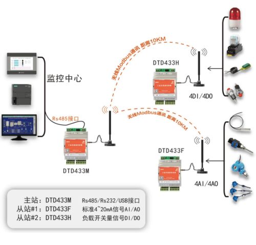 無(wú)線Modbus 驅(qū)動(dòng)傳統(tǒng)工廠數(shù)字化轉(zhuǎn)型的“數(shù)據(jù)動(dòng)脈”