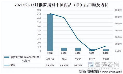 2021年中俄雙邊貿(mào)易額逆勢上揚(yáng)，貨物進(jìn)出口結(jié)構(gòu)持續(xù)優(yōu)化