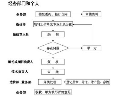 工程造價(jià)咨詢(xún)業(yè)務(wù) 專(zhuān)業(yè)管理的核心與價(jià)值