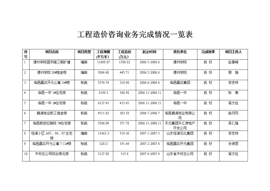 工程造價(jià)咨詢(xún)業(yè)務(wù)完成情況一覽表