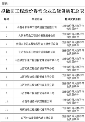 造價(jià)咨詢(xún)市場(chǎng)震動(dòng) 該省半數(shù)以上造價(jià)分支機(jī)構(gòu)暫停業(yè)務(wù)！